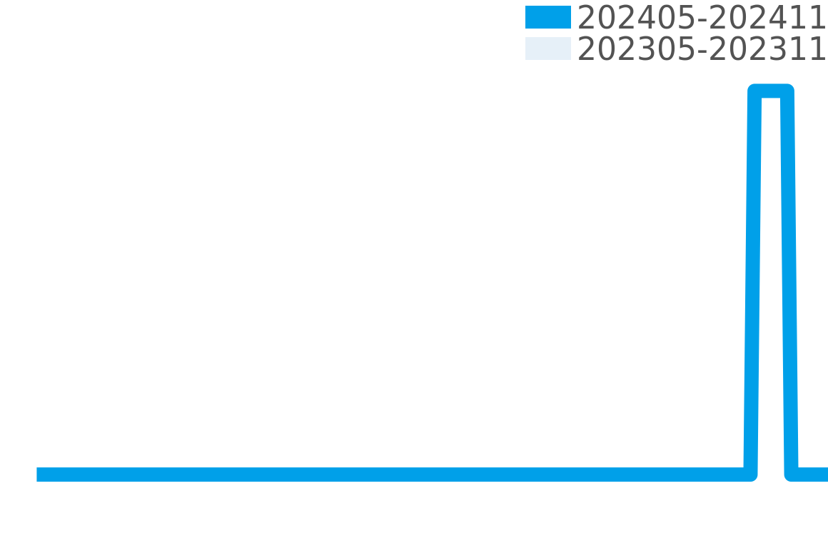 コンプリケーション  202405-202411の価格比較チャート